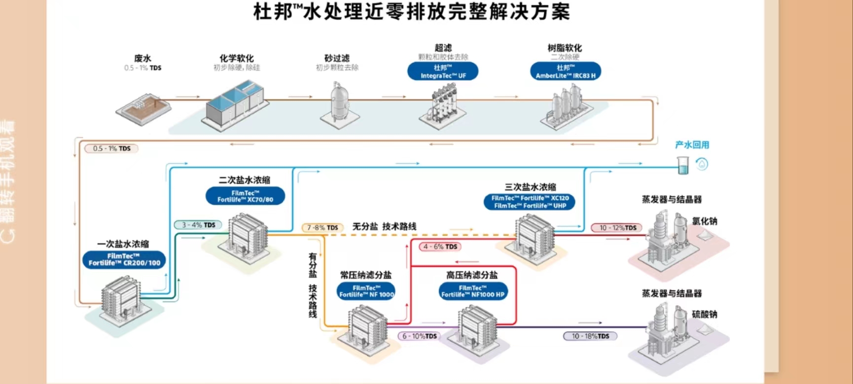 杜邦膜的應(yīng)用實(shí)例：近零排放工藝流程解析