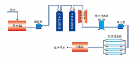 全自動(dòng)單級(jí)反滲透設(shè)備工藝包括哪些？